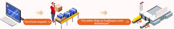 Isometric illustration: a purchase request leaves a computer, a worker loads boxes onto a conveyor, and the seller ships to the HubbuyCN warehouse