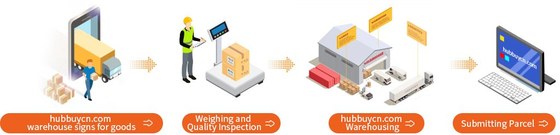 Isometric illustration in four parts: warehouse signs for goods, weighing and quality inspection, warehousing, submitting a parcel